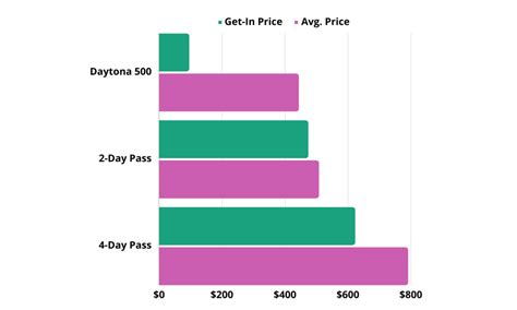 average daytona 500 ticket price|daytona 500 average ticket price.